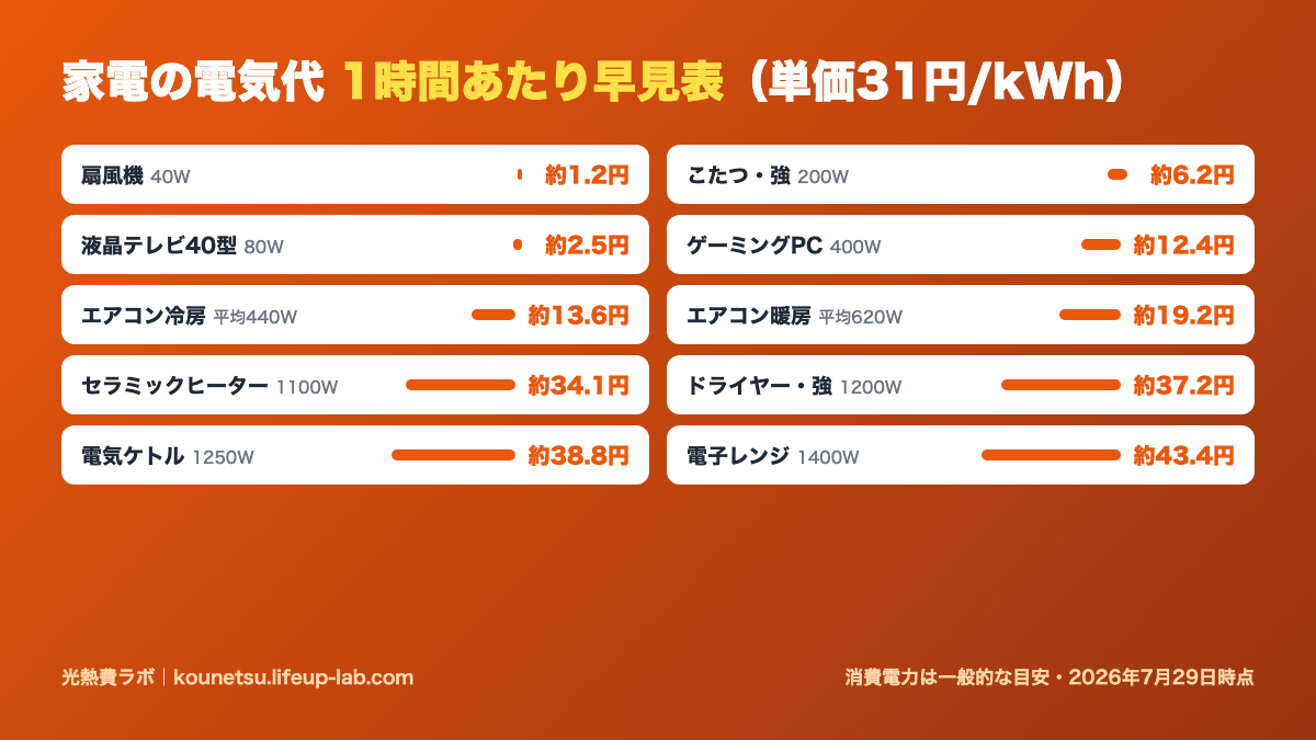 家電別の電気代早見表（1時間あたり・31円/kWh）：ドライヤー約37円、エアコン冷房約14円、扇風機約1.2円など