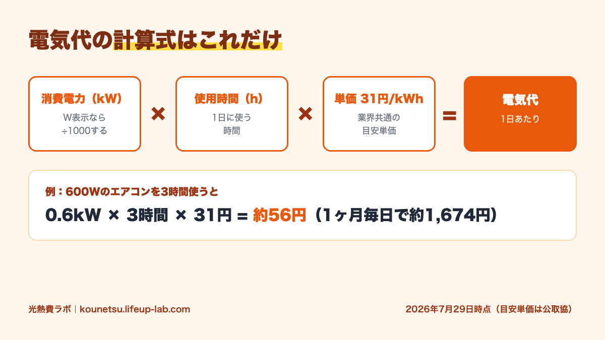 電気代の計算式：消費電力kW×使用時間×単価31円/kWh。600Wを3時間使うと約56円